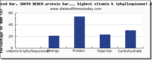 vitamin k (phylloquinone) and nutrition facts in snacks high in vitamin k per 100g